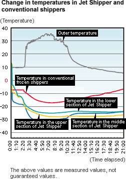 Change in temperatures in Jet Shipper and conventional shippers