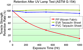 Retention After UV Lamp Test (ASTM G-154)