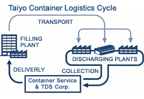 Taiyo Container Logistics Cycle